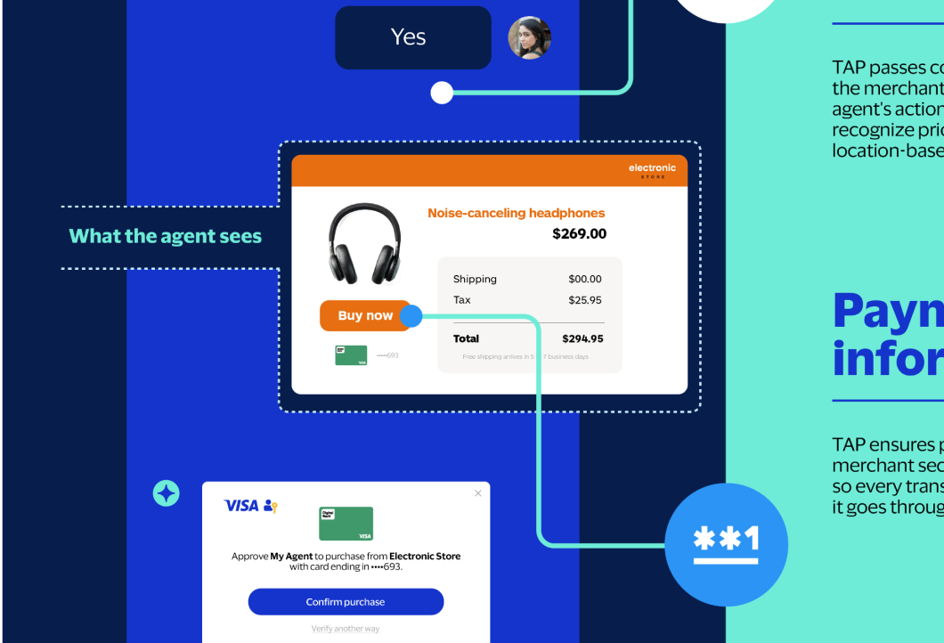 A product interface showing an AI agent completing a purchase.